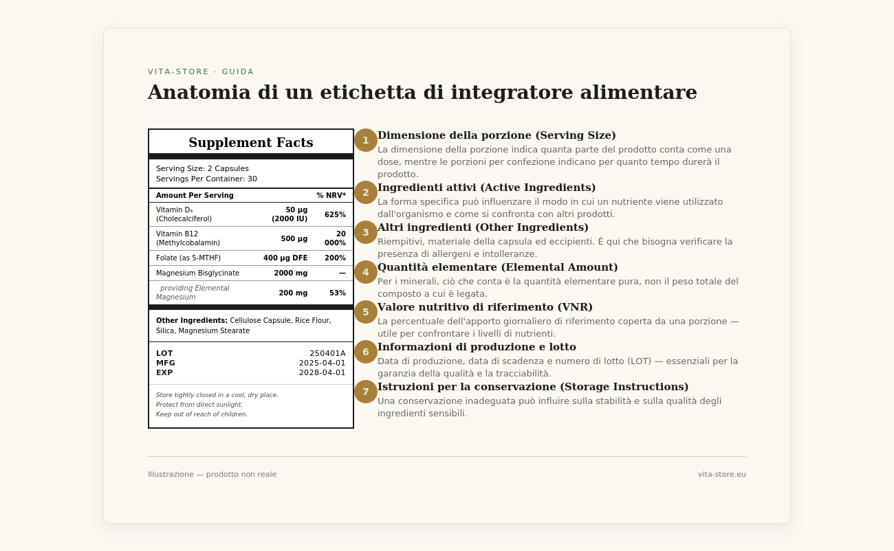 Infografica sull'anatomia dell'etichetta di un integratore alimentare con porzione, ingredienti attivi, VNR, altri ingredienti, numero di lotto e date di produzione.